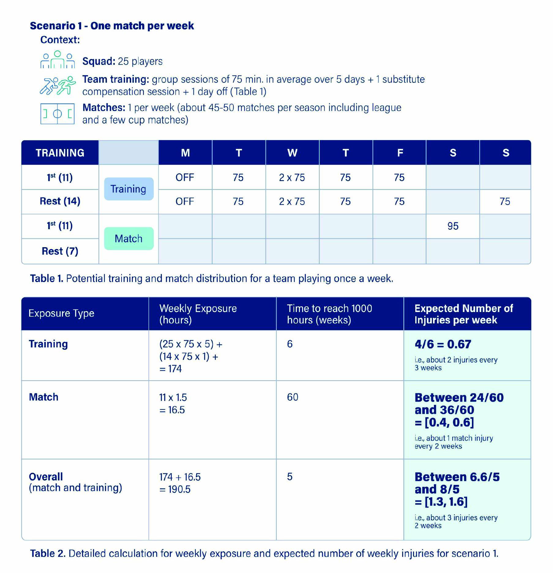 Scenario 1 - One Match per Week