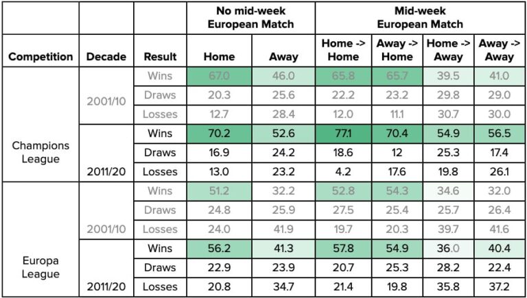 Do mid-week European matches influence European teams’ performance in ...