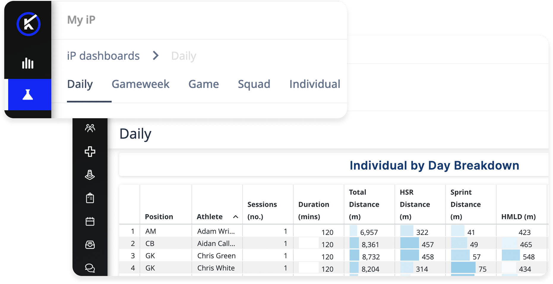 Performance Management Dashboards in My iP showing workload across sessions, drills and the training week