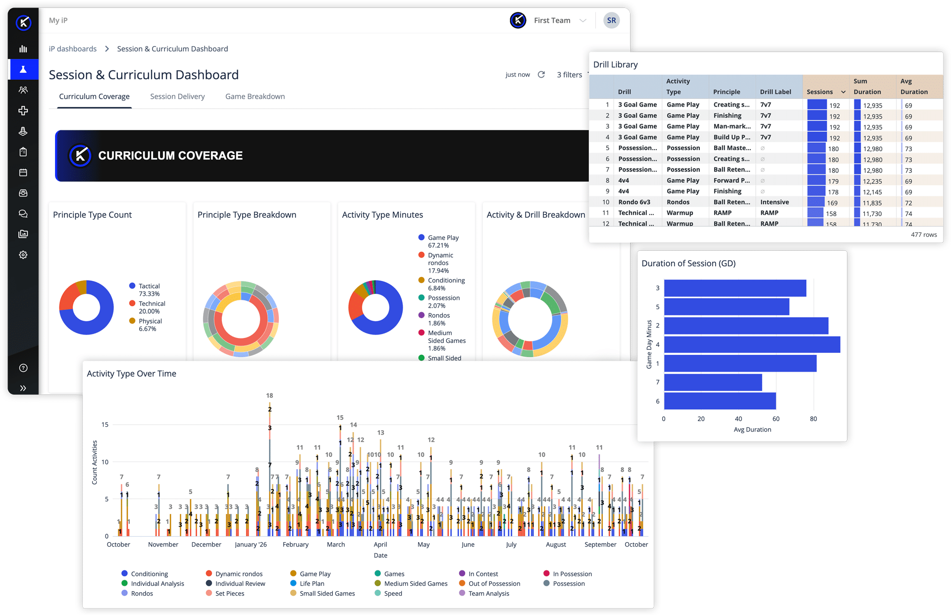 Curriculum Coverage showing principle types, activity type minutes and the drill library across the season