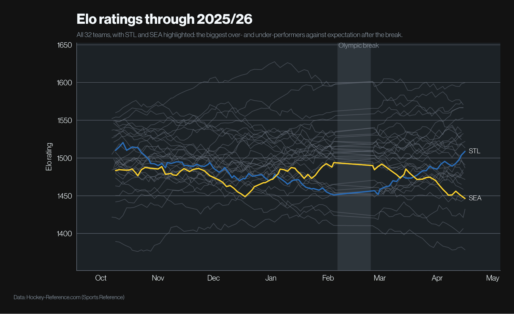 Line chart of every NHL team’s Elo rating across the 2025–26 season, with the Olympic break shaded and St. Louis and Seattle highlighted.