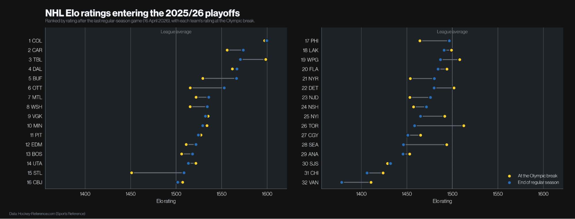 Chart ranking every NHL team’s Elo rating at the Olympic break and at the end of the 2025–26 regular season.