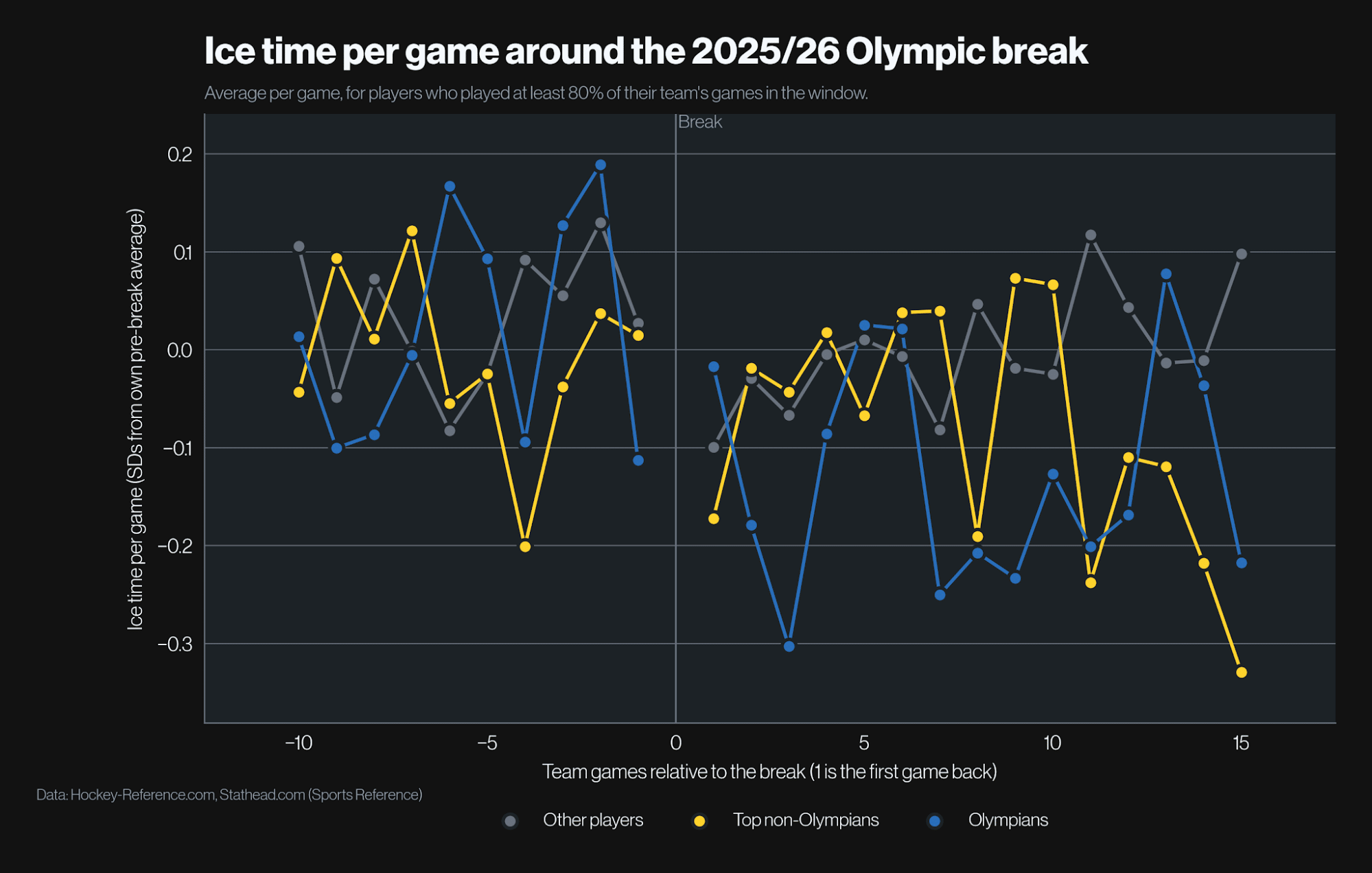 Chart of changes in ice time per game for Olympians, comparable non-Olympians, and other skaters before and after the Olympic break.