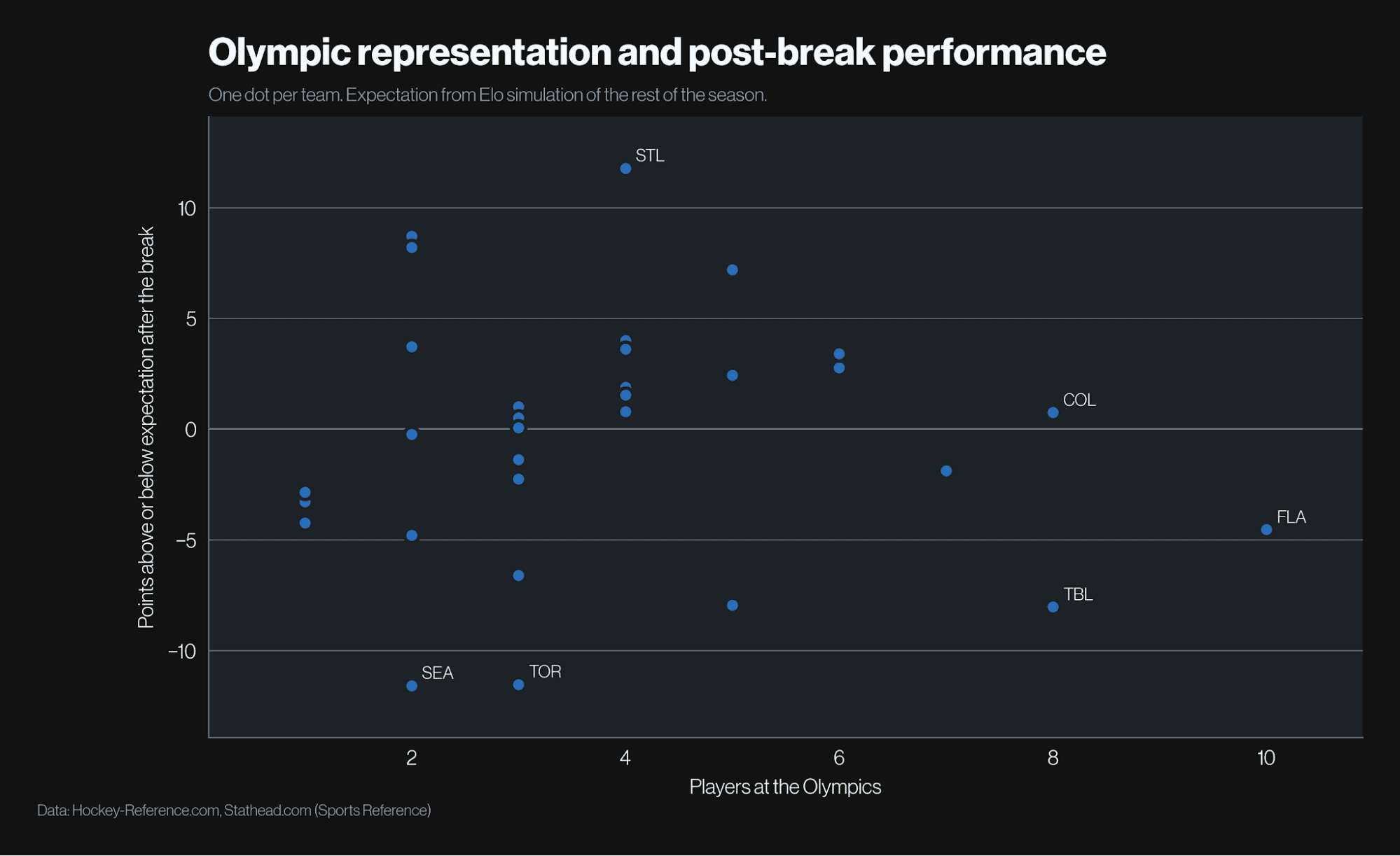 Scatter plot of the number of Olympians on each NHL roster against team points above or below expectation after the Olympic break.