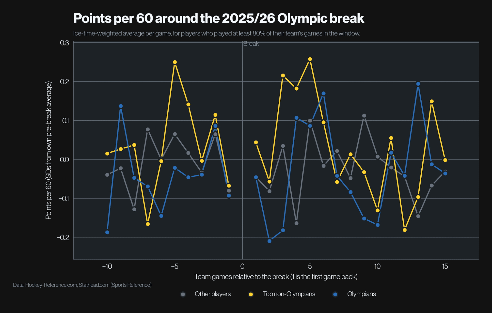 Chart of changes in scoring rate for Olympians, comparable non-Olympians, and other skaters before and after the Olympic break.