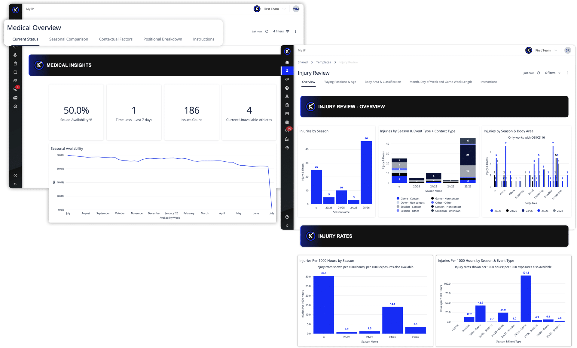 Medical Overview and Injury Review dashboards in My iP reporting on availability and injury trends